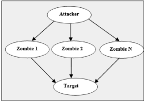 DDoS Attack Scenario | Source: ResearchGate