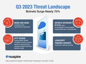 Q3 2023 Cyber Threat Report | Source: Nuspire