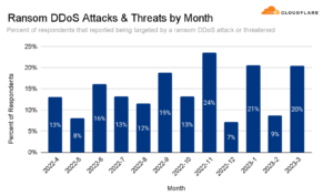 Ransom DDoS attacks and threats by month