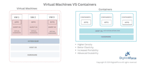 Virtual Machines vs Containers comparison chart