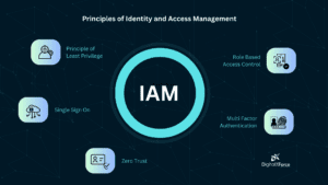 Principles of IAM | DigitalXForce