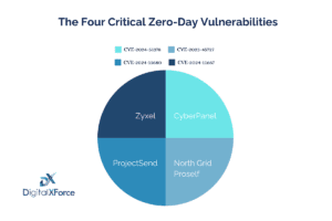 A banner for the Four Zero-Day Vulnerabilities explained in this article