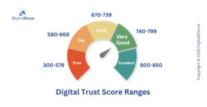 Digital Trust scoring