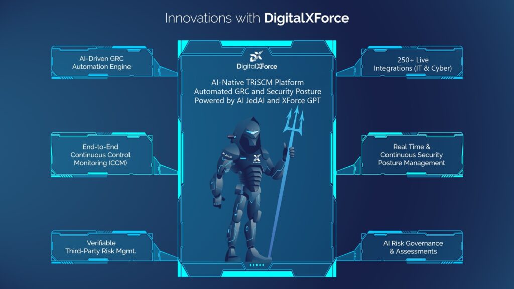 This infographic titled Innovations with DigitalXForce arranges the platform around a central figure: the AI-native TRiSCM platform for automated GRC and security posture, powered by AI JedAI and XForce GPT, with the AI-driven GRC automation engine, 250+ live integrations, continuous control monitoring, continuous security posture management, verifiable third-party risk management and AI risk governance.