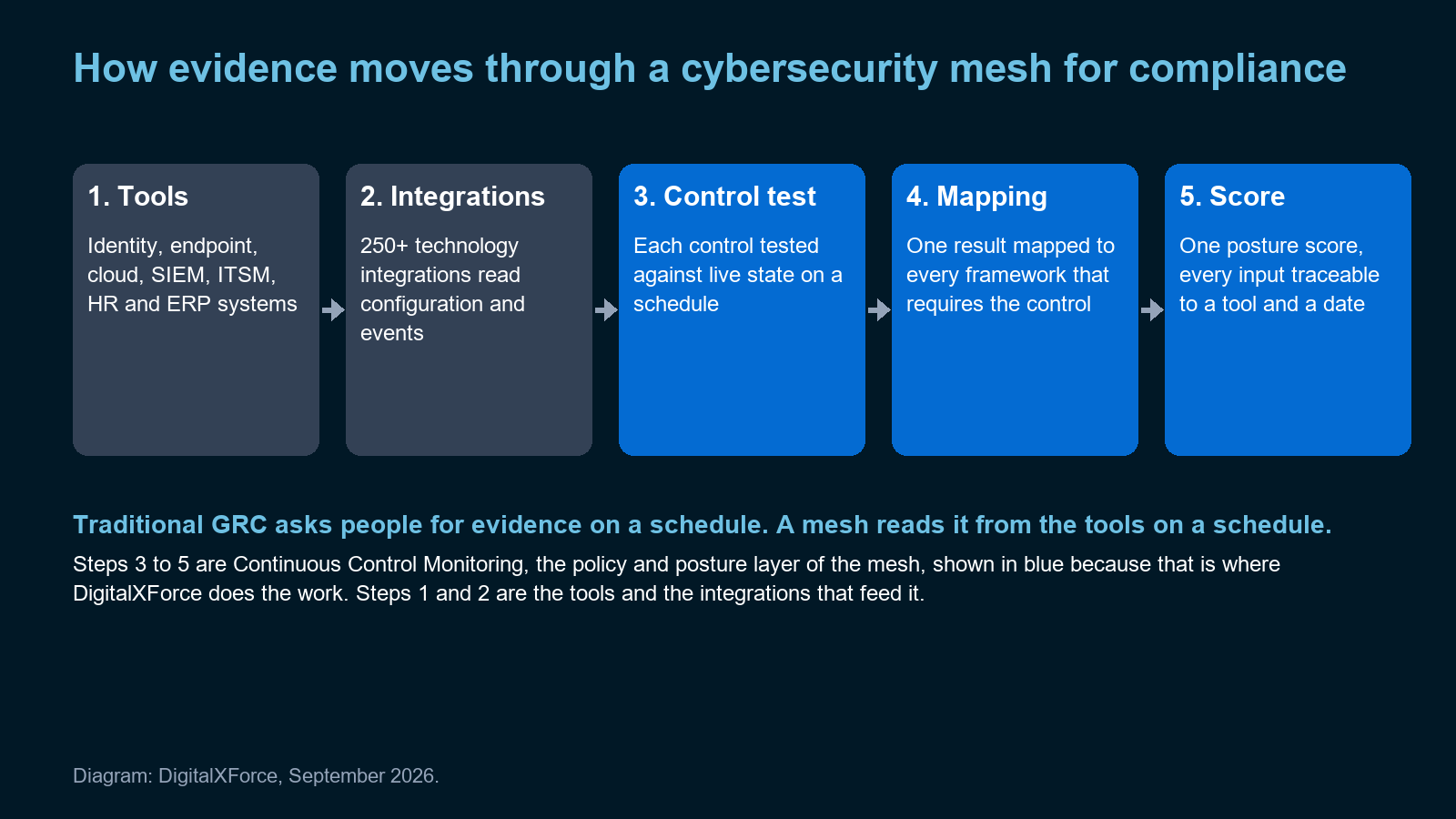 How evidence moves through a cybersecurity mesh for compliance, in five steps: tools, integrations, control test, framework mapping, score. Steps 3 to 5 are Continuous Control Monitoring, where DigitalXForce does the work