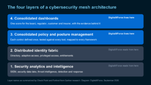 The four layers of a cybersecurity mesh architecture: security analytics and intelligence, distributed identity fabric, consolidated policy and posture management, and consolidated dashboards. DigitalXForce lives in layers 3 and 4 and reads from layers 1 and 2