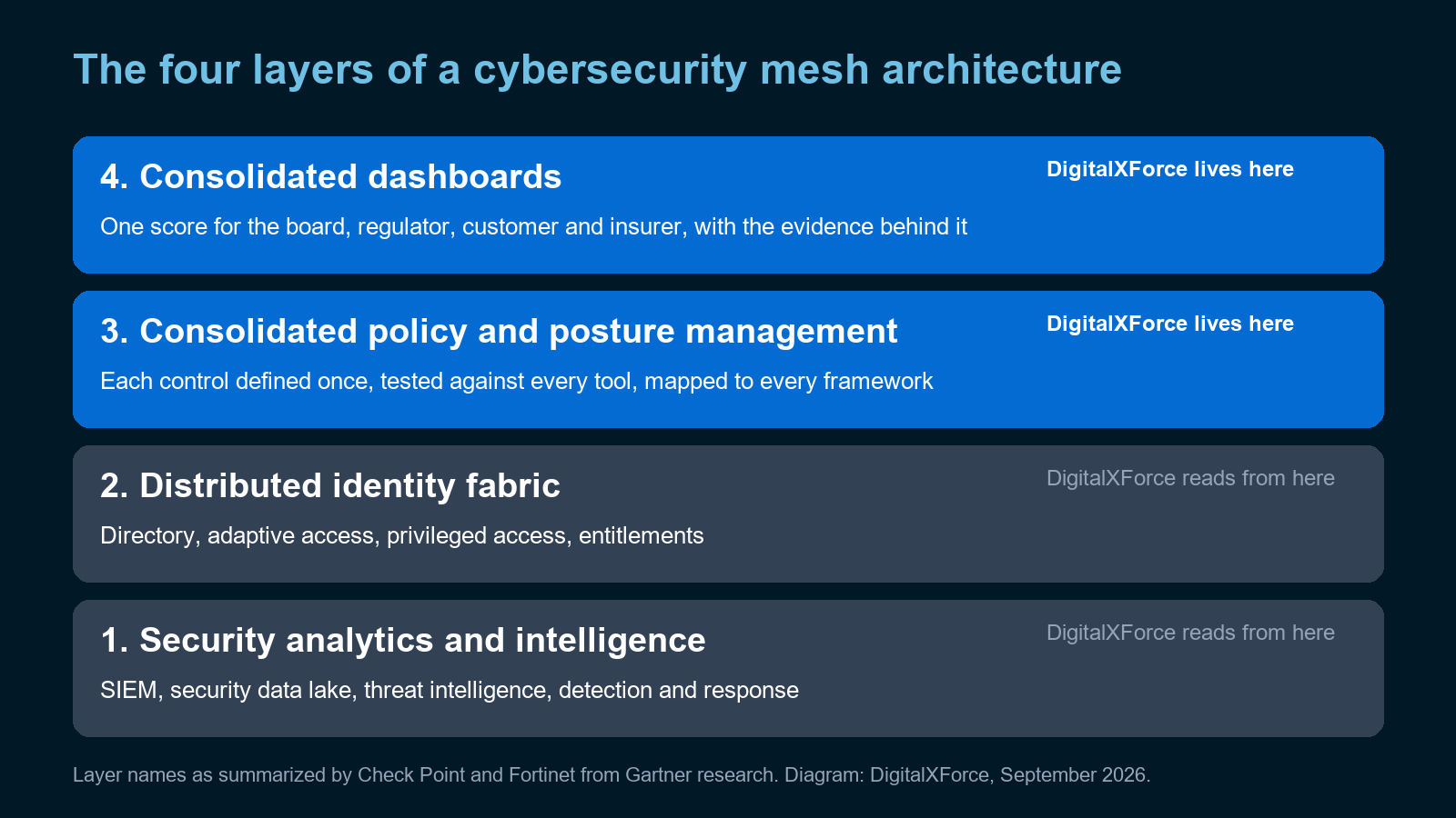 The four layers of a cybersecurity mesh architecture: security analytics and intelligence, distributed identity fabric, consolidated policy and posture management, and consolidated dashboards. DigitalXForce lives in layers 3 and 4 and reads from layers 1 and 2