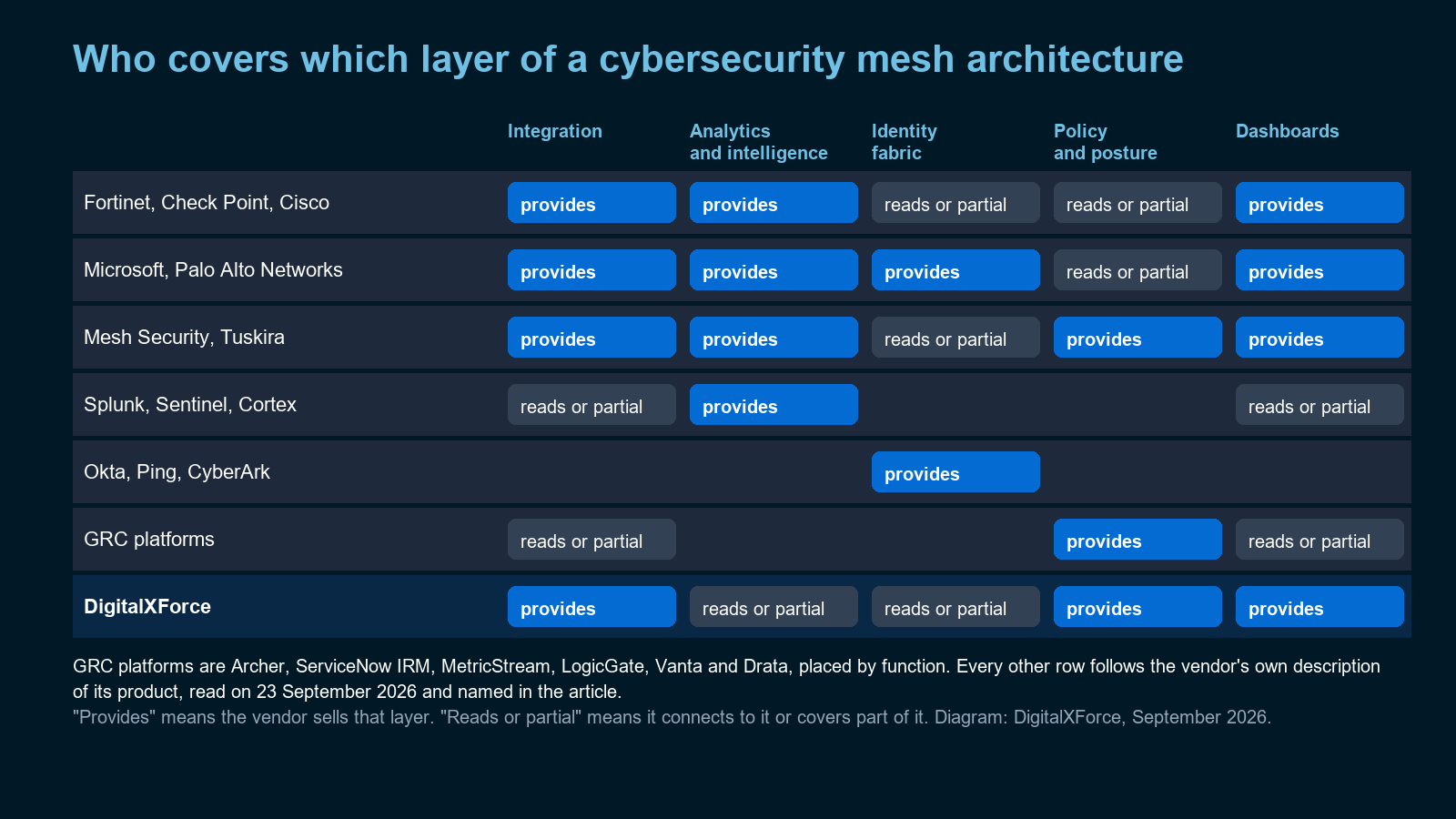 Who covers which layer of a cybersecurity mesh architecture: a matrix of vendor groups (Fortinet, Check Point and Cisco; Microsoft and Palo Alto Networks; Mesh Security and Tuskira; Splunk, Sentinel and Cortex; Okta, Ping and CyberArk; GRC platforms; DigitalXForce) against the integration, analytics, identity, policy and posture, and dashboard layers