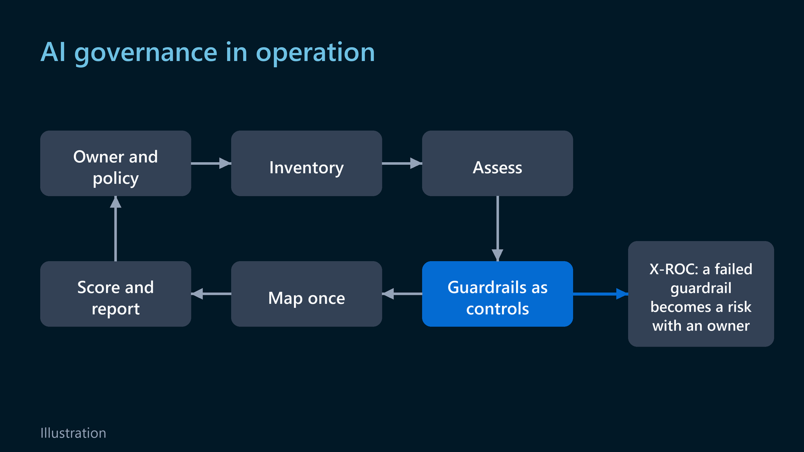A diagram shows AI governance run as a loop from owner and policy through inventory, assessment, guardrails, mapping and reporting, with failed guardrails sent to X-ROC.