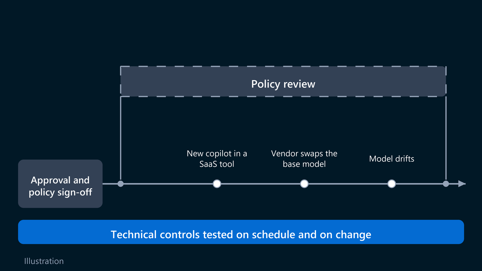 A timeline shows changes to an AI system between two policy reviews, with technical controls tested along the whole line and the policy review touching only its ends.